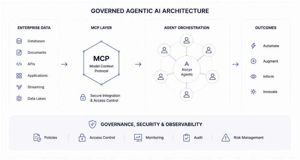 Governed Agentic AI Architecture diagram — enterprise data, MCP layer, agent orchestration, outcomes, and governance foundation